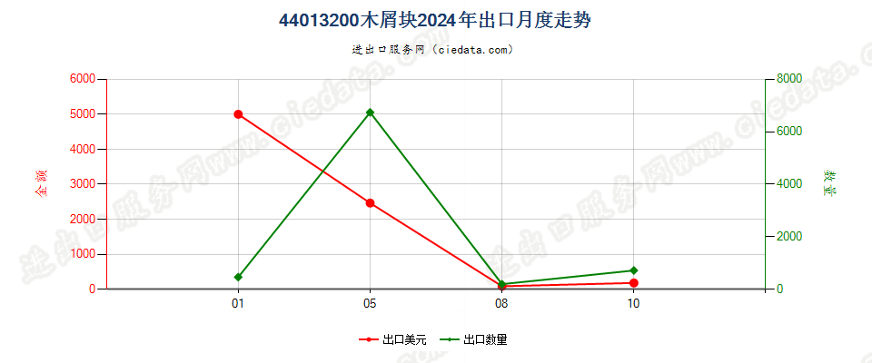 44013200木屑块出口2024年月度走势图