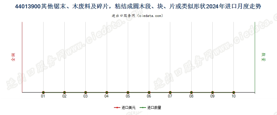 44013900其他锯末、木废料及碎片，粘结成圆木段、块、片或类似形状进口2024年月度走势图