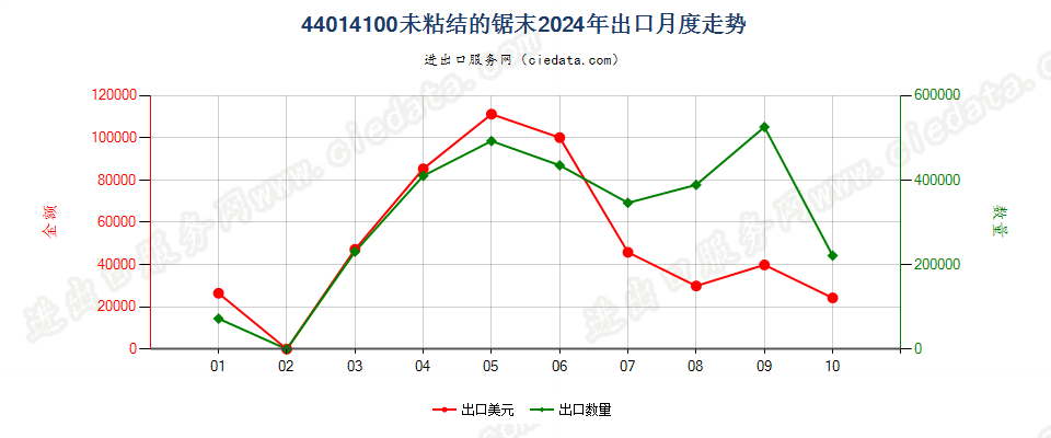 44014100未粘结的锯末出口2024年月度走势图