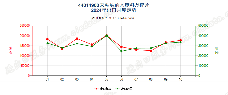 44014900未粘结的木废料及碎片出口2024年月度走势图