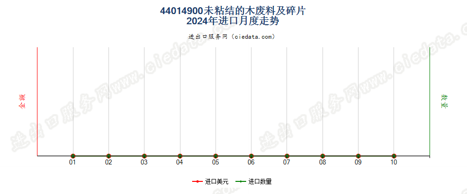 44014900未粘结的木废料及碎片进口2024年月度走势图