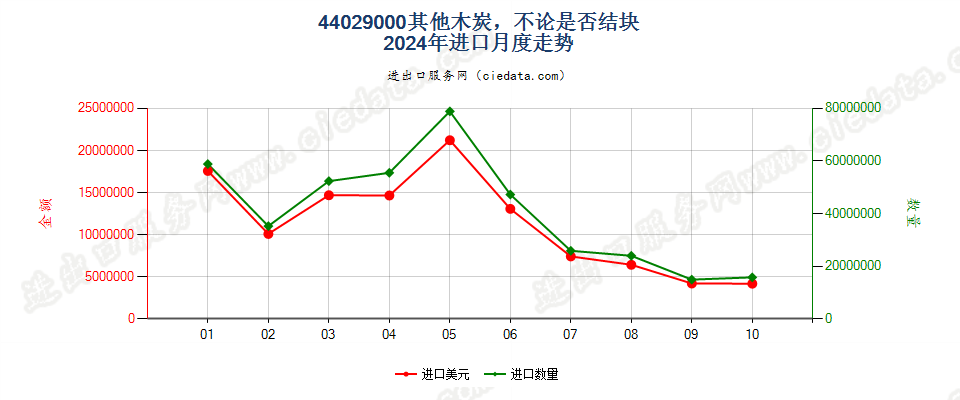 44029000其他木炭，不论是否结块进口2024年月度走势图