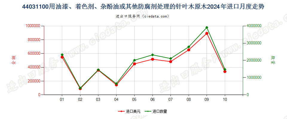 44031100用油漆、着色剂、杂酚油或其他防腐剂处理的针叶木原木进口2024年月度走势图