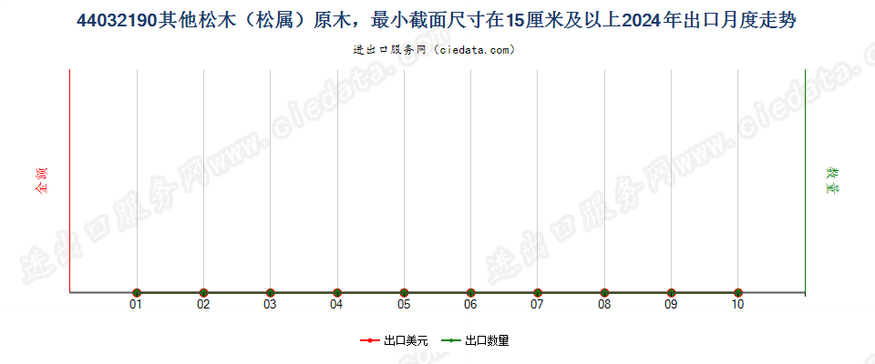 44032190其他松木（松属）原木，最小截面尺寸在15厘米及以上出口2024年月度走势图