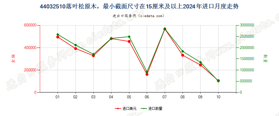 44032510落叶松原木，最小截面尺寸在15厘米及以上进口2024年月度走势图