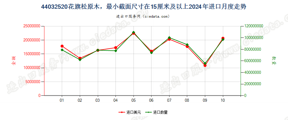 44032520花旗松原木，最小截面尺寸在15厘米及以上进口2024年月度走势图