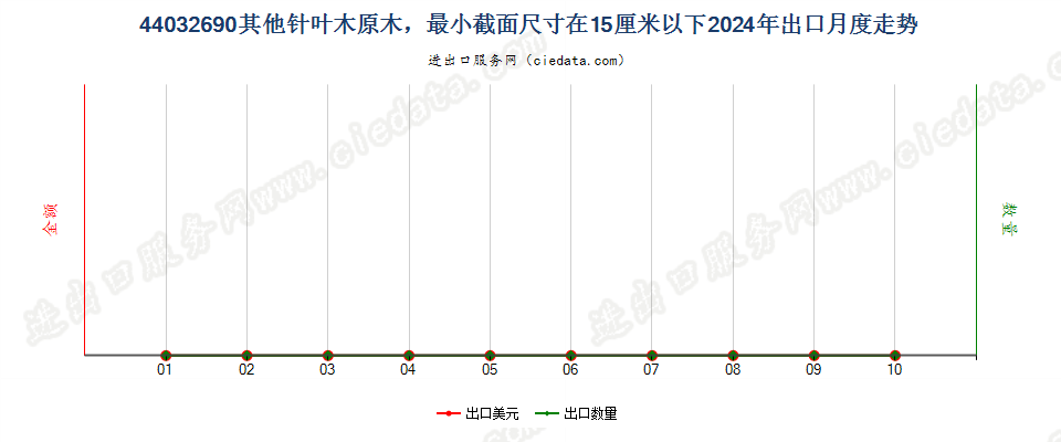 44032690其他针叶木原木，最小截面尺寸在15厘米以下出口2024年月度走势图