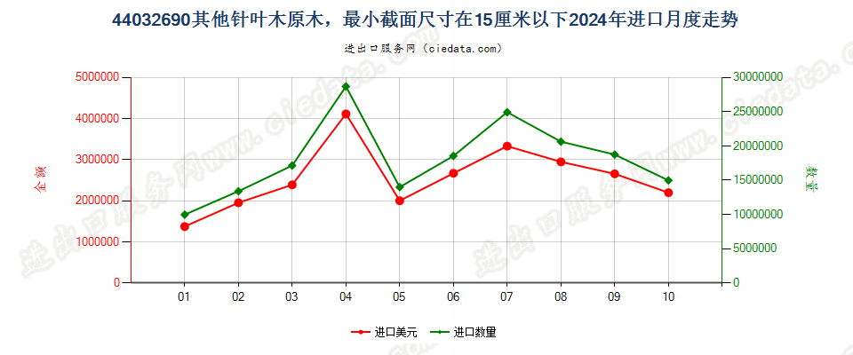 44032690其他针叶木原木，最小截面尺寸在15厘米以下进口2024年月度走势图