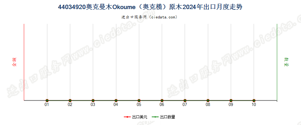 44034920奥克曼木Okoume（奥克榄）原木出口2024年月度走势图