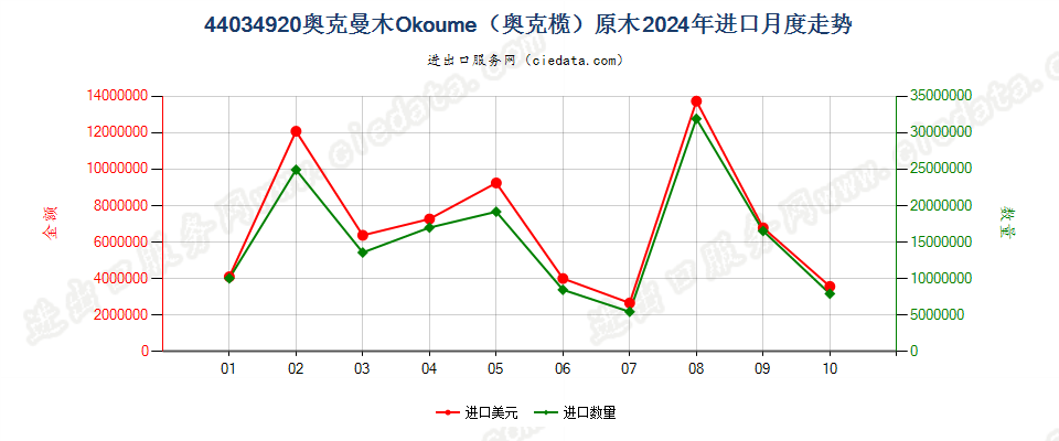 44034920奥克曼木Okoume（奥克榄）原木进口2024年月度走势图