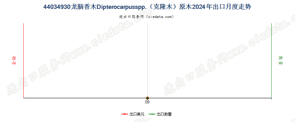 44034930龙脑香木Dipterocarpusspp.（克隆木）原木出口2024年月度走势图