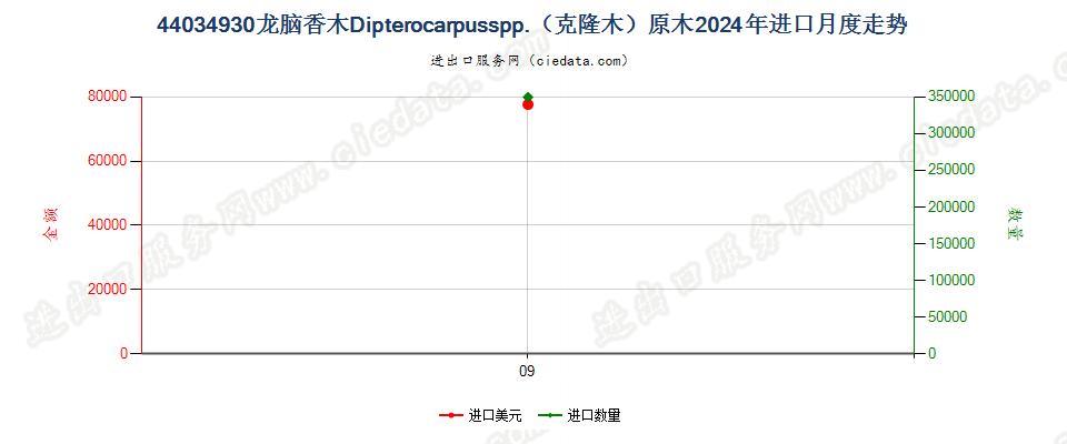 44034930龙脑香木Dipterocarpusspp.（克隆木）原木进口2024年月度走势图