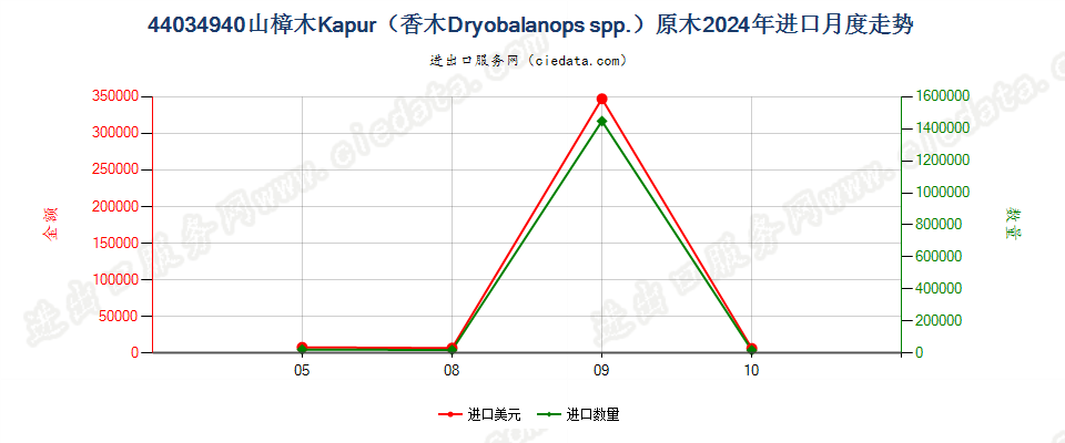 44034940山樟木Kapur（香木Dryobalanops spp.）原木进口2024年月度走势图