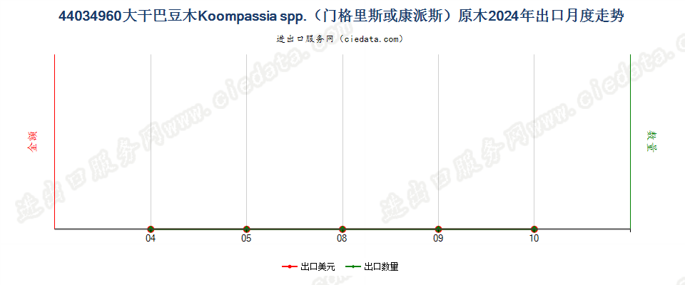 44034960大干巴豆木Koompassia spp.（门格里斯或康派斯）原木出口2024年月度走势图