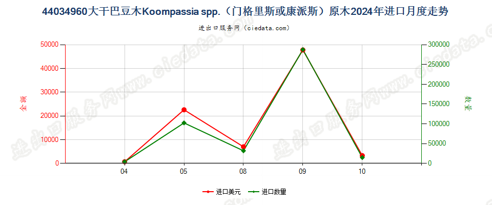 44034960大干巴豆木Koompassia spp.（门格里斯或康派斯）原木进口2024年月度走势图