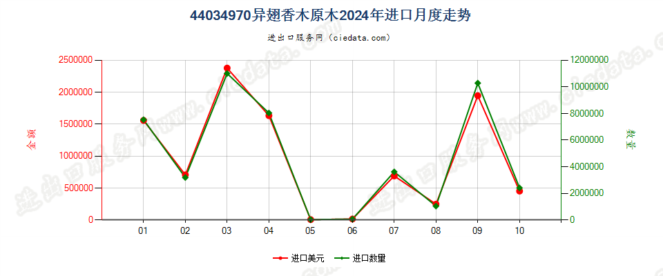 44034970异翅香木原木进口2024年月度走势图