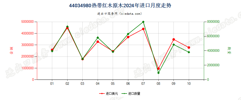 44034980热带红木原木进口2024年月度走势图