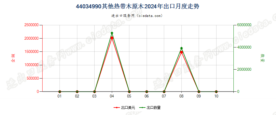 44034990其他热带木原木出口2024年月度走势图