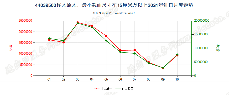 44039500桦木原木，最小截面尺寸在15厘米及以上进口2024年月度走势图