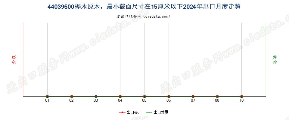 44039600桦木原木，最小截面尺寸在15厘米以下出口2024年月度走势图