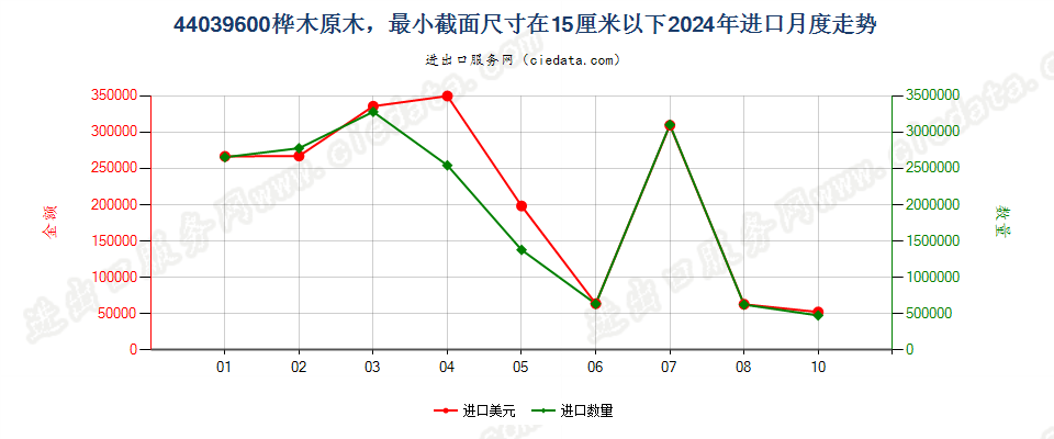 44039600桦木原木，最小截面尺寸在15厘米以下进口2024年月度走势图