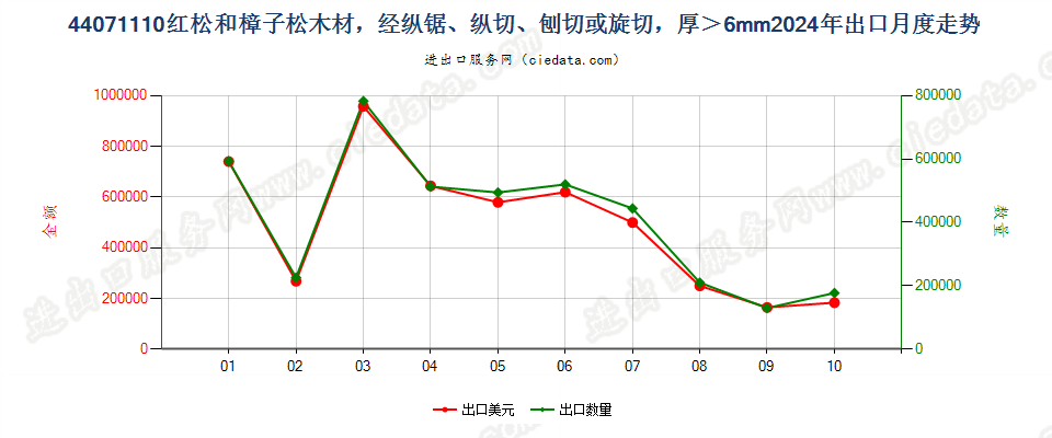 44071110红松和樟子松木材，经纵锯、纵切、刨切或旋切，厚＞6mm出口2024年月度走势图