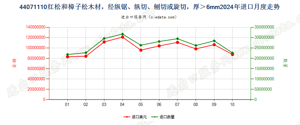 44071110红松和樟子松木材，经纵锯、纵切、刨切或旋切，厚＞6mm进口2024年月度走势图