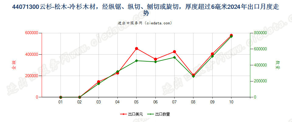 44071300云杉-松木-冷杉木材，经纵锯、纵切、刨切或旋切，厚度超过6毫米出口2024年月度走势图