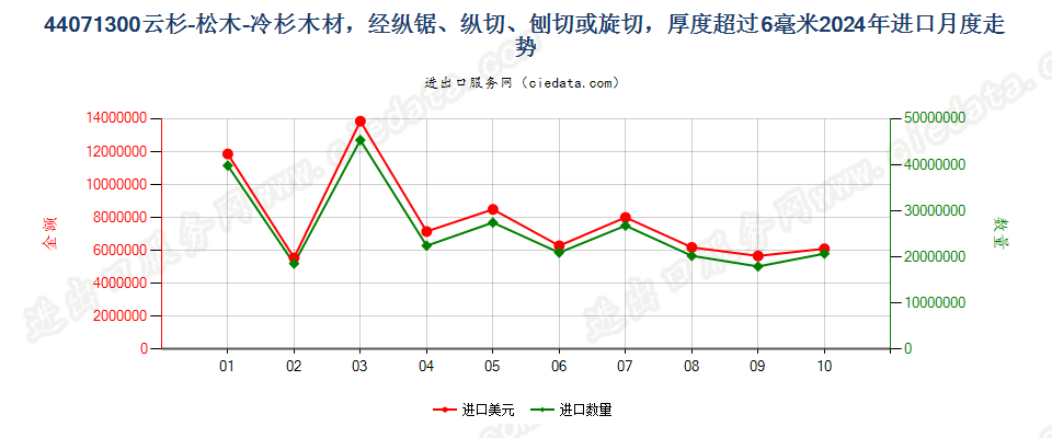 44071300云杉-松木-冷杉木材，经纵锯、纵切、刨切或旋切，厚度超过6毫米进口2024年月度走势图