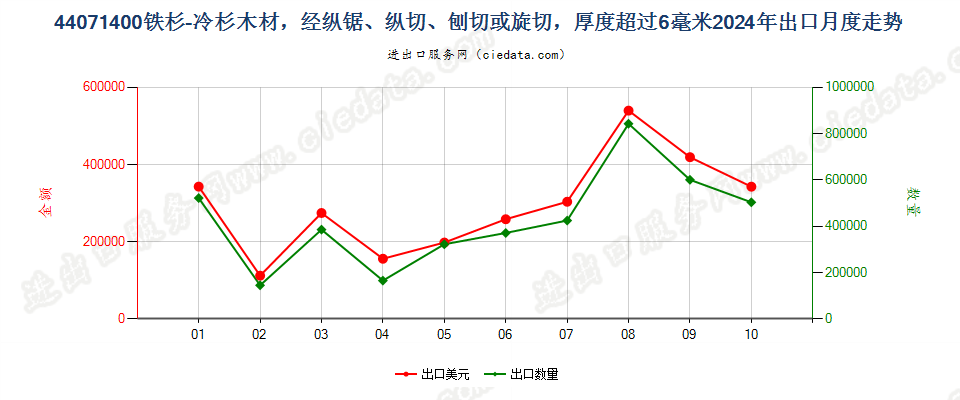 44071400铁杉-冷杉木材，经纵锯、纵切、刨切或旋切，厚度超过6毫米出口2024年月度走势图