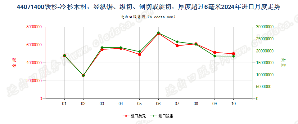 44071400铁杉-冷杉木材，经纵锯、纵切、刨切或旋切，厚度超过6毫米进口2024年月度走势图