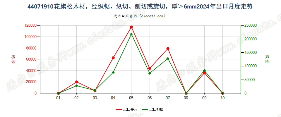 44071910花旗松木材，经纵锯、纵切、刨切或旋切，厚＞6mm出口2024年月度走势图