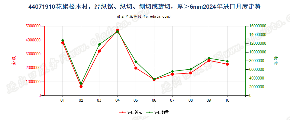 44071910花旗松木材，经纵锯、纵切、刨切或旋切，厚＞6mm进口2024年月度走势图