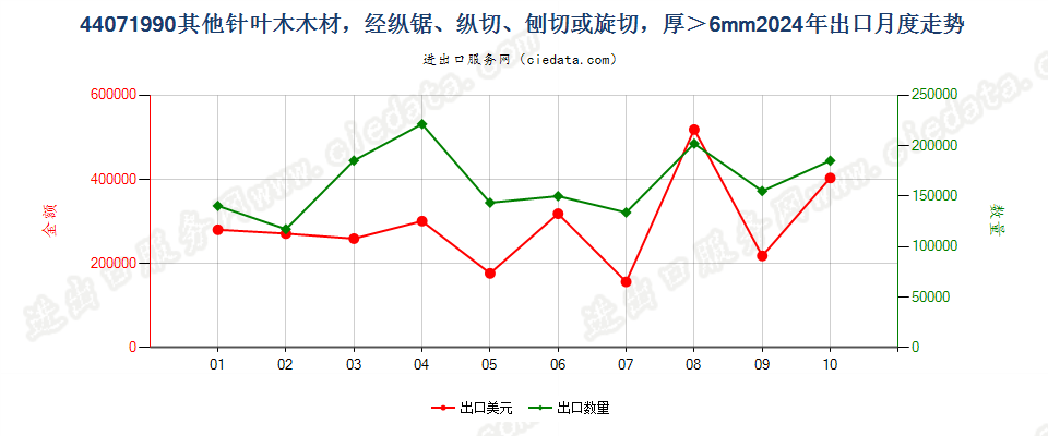 44071990其他针叶木木材，经纵锯、纵切、刨切或旋切，厚＞6mm出口2024年月度走势图