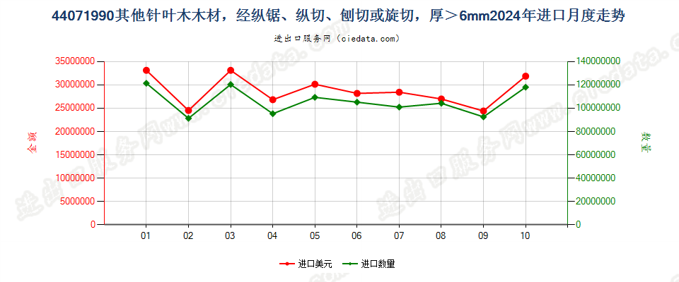 44071990其他针叶木木材，经纵锯、纵切、刨切或旋切，厚＞6mm进口2024年月度走势图