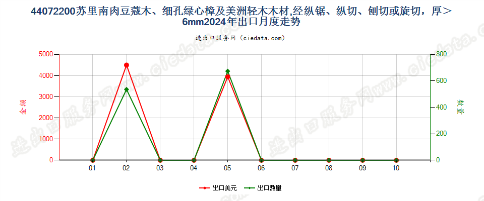 44072200苏里南肉豆蔻木、细孔绿心樟及美洲轻木木材,经纵锯、纵切、刨切或旋切，厚＞6mm出口2024年月度走势图