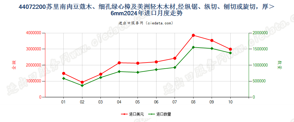 44072200苏里南肉豆蔻木、细孔绿心樟及美洲轻木木材,经纵锯、纵切、刨切或旋切，厚＞6mm进口2024年月度走势图