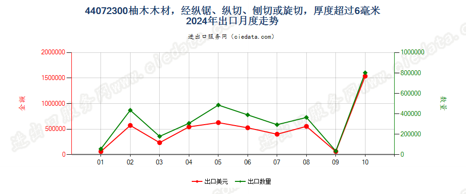 44072300柚木木材，经纵锯、纵切、刨切或旋切，厚度超过6毫米出口2024年月度走势图