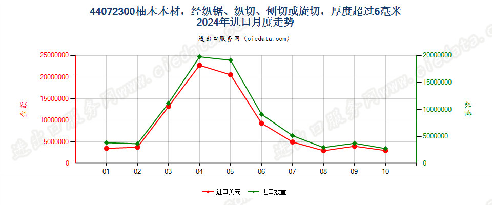 44072300柚木木材，经纵锯、纵切、刨切或旋切，厚度超过6毫米进口2024年月度走势图