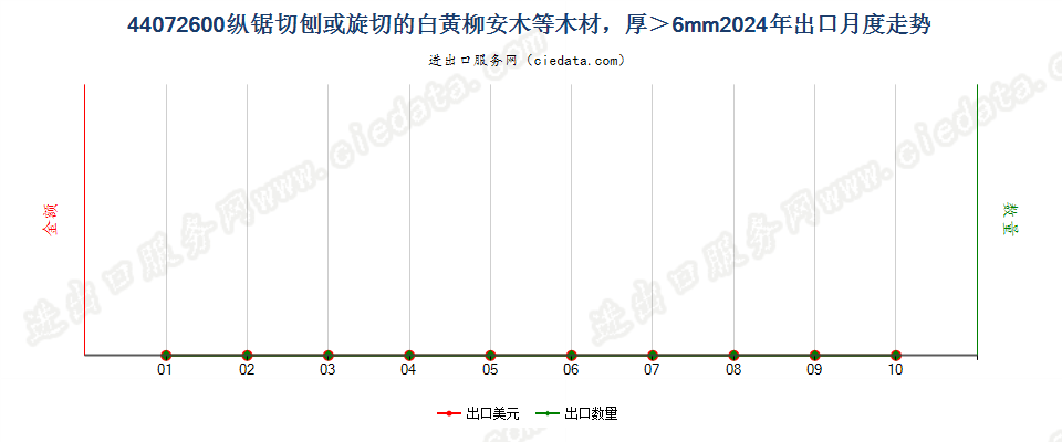 44072600纵锯切刨或旋切的白黄柳安木等木材，厚＞6mm出口2024年月度走势图