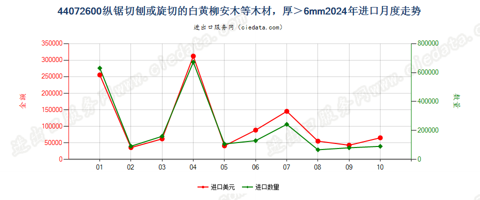 44072600纵锯切刨或旋切的白黄柳安木等木材，厚＞6mm进口2024年月度走势图