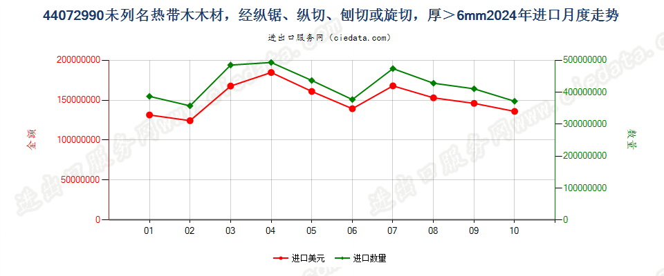 44072990未列名热带木木材，经纵锯、纵切、刨切或旋切，厚＞6mm进口2024年月度走势图