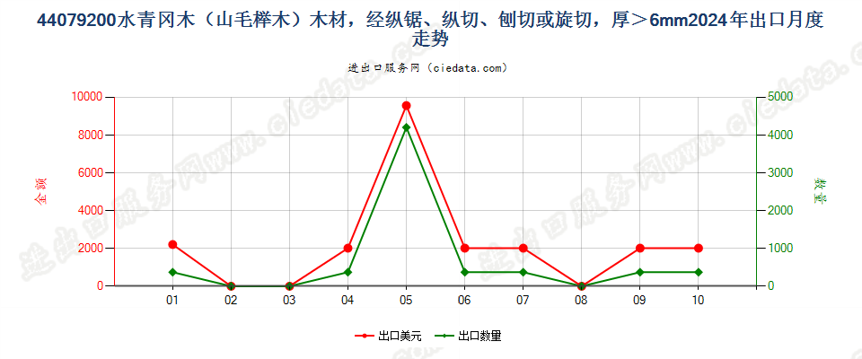 44079200水青冈木（山毛榉木）木材，经纵锯、纵切、刨切或旋切，厚＞6mm出口2024年月度走势图