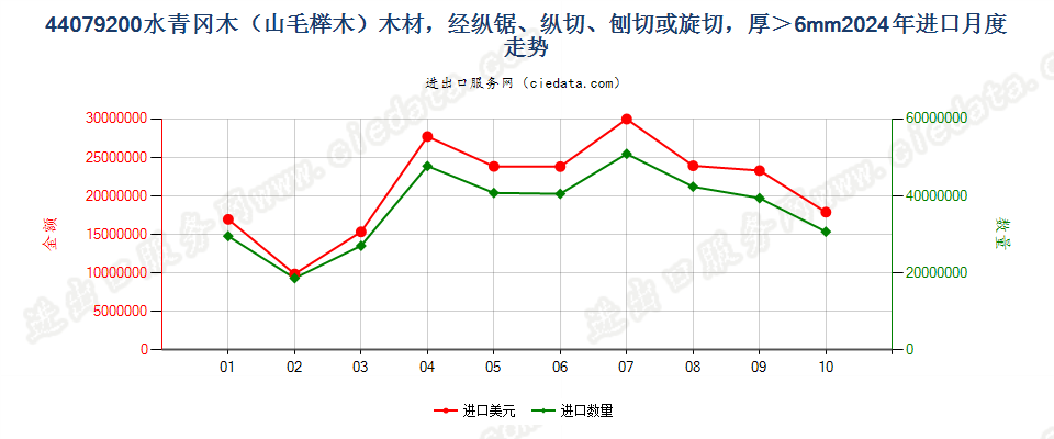 44079200水青冈木（山毛榉木）木材，经纵锯、纵切、刨切或旋切，厚＞6mm进口2024年月度走势图