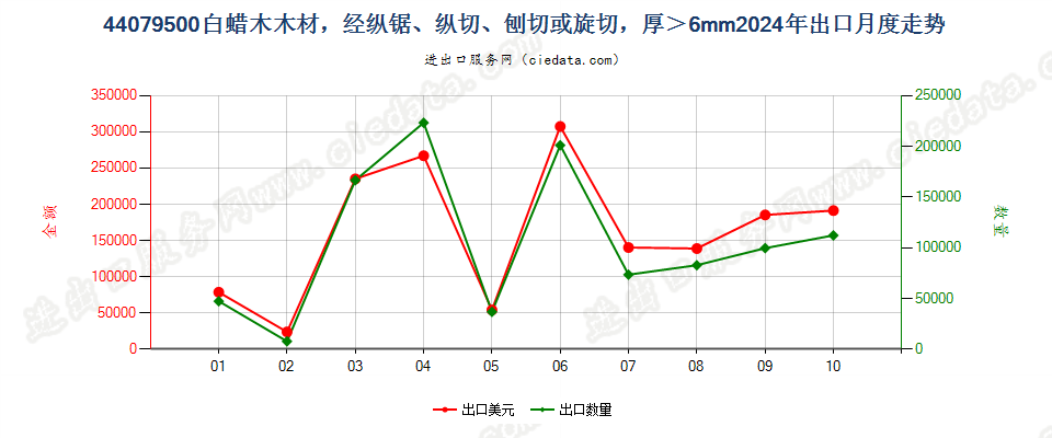 44079500白蜡木木材，经纵锯、纵切、刨切或旋切，厚＞6mm出口2024年月度走势图