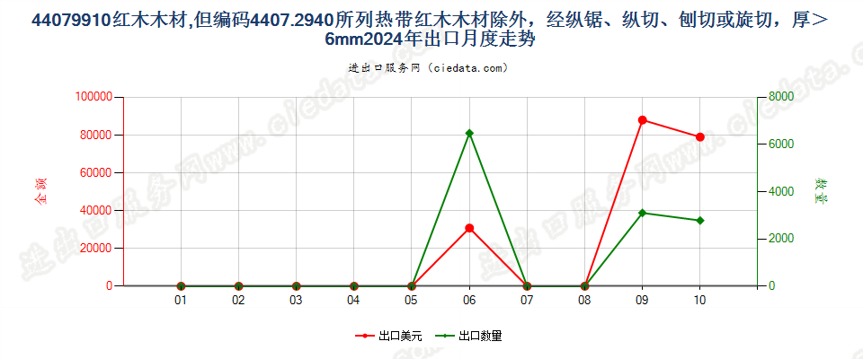 44079910红木木材,但编码4407.2940所列热带红木木材除外，经纵锯、纵切、刨切或旋切，厚＞6mm出口2024年月度走势图