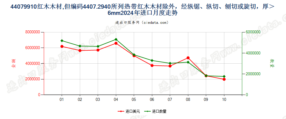 44079910红木木材,但编码4407.2940所列热带红木木材除外，经纵锯、纵切、刨切或旋切，厚＞6mm进口2024年月度走势图