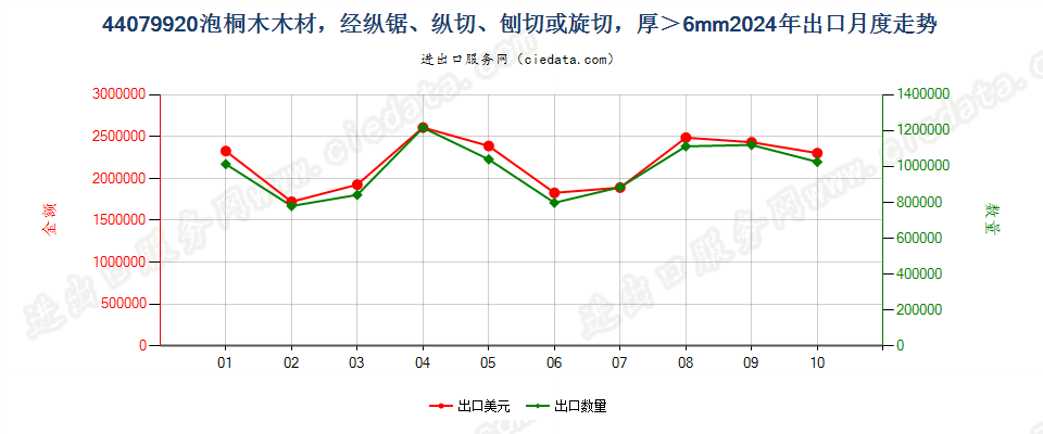 44079920泡桐木木材，经纵锯、纵切、刨切或旋切，厚＞6mm出口2024年月度走势图