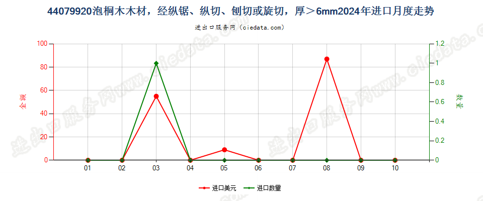 44079920泡桐木木材，经纵锯、纵切、刨切或旋切，厚＞6mm进口2024年月度走势图