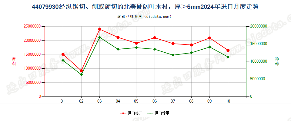 44079930经纵锯切、刨或旋切的北美硬阔叶木材，厚＞6mm进口2024年月度走势图